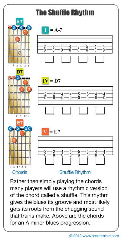 ukulele blues chord chart